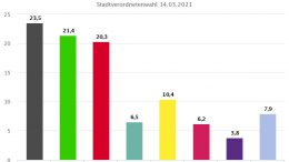 Kommunalwahl Wiesbaden. Gesamtergebnis Trendwahl, 16.03.2021, 15:16 Uhr. Quelle: Landeshauptstadt Wiesbaden
